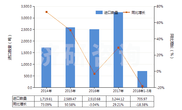 2014-2018年3月中國非零售純聚酯短纖單紗(純指按重量計聚酯短纖含量在85%及以上)(HS55092100)進口量及增速統(tǒng)計